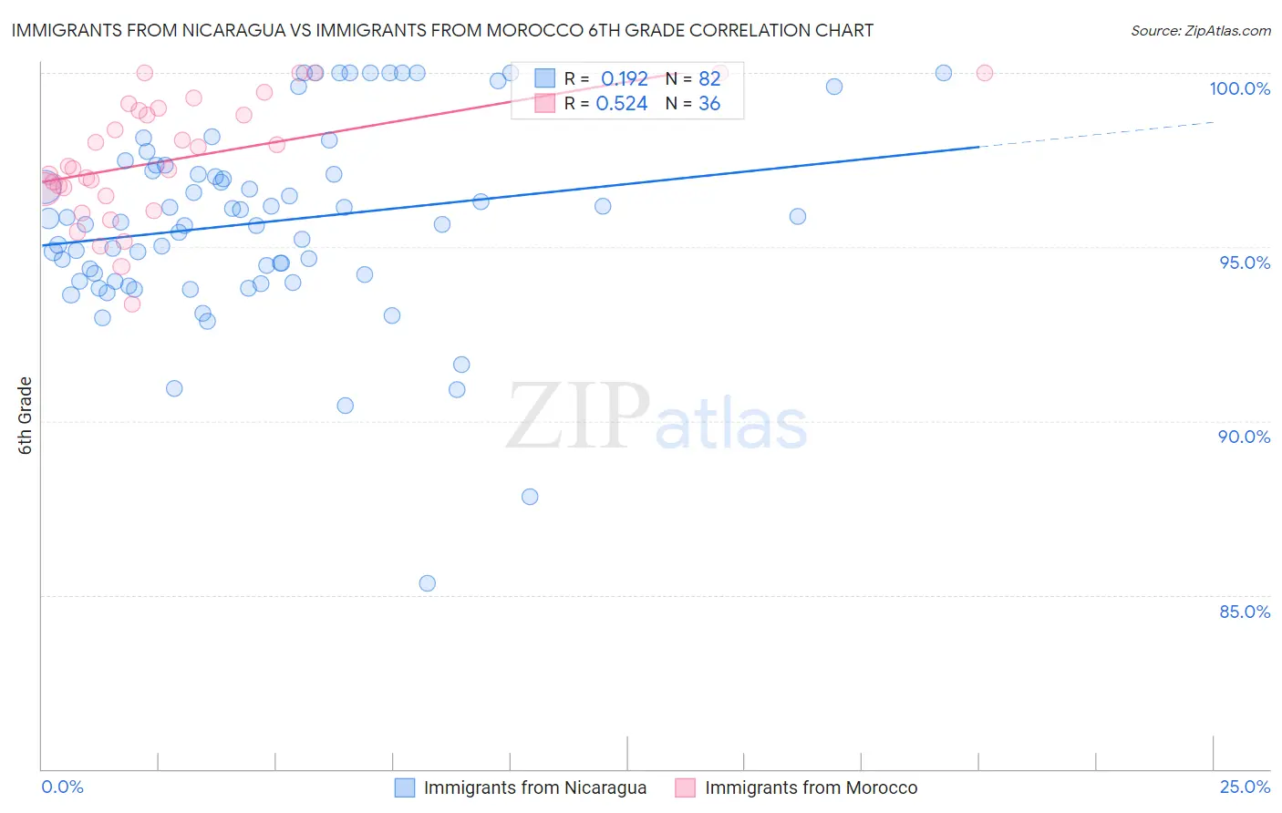 Immigrants from Nicaragua vs Immigrants from Morocco 6th Grade