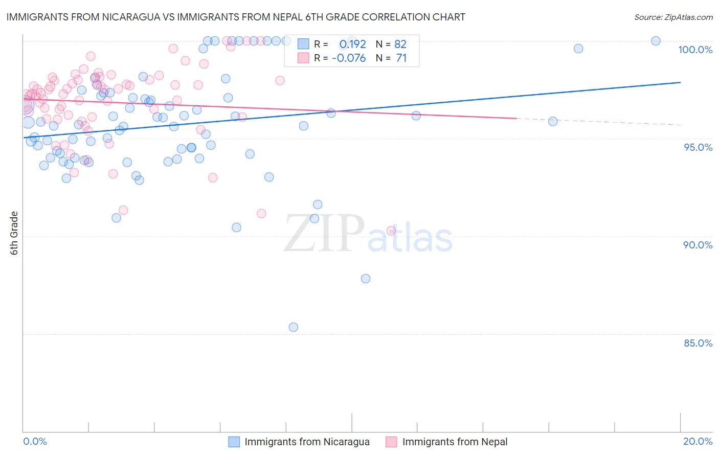 Immigrants from Nicaragua vs Immigrants from Nepal 6th Grade