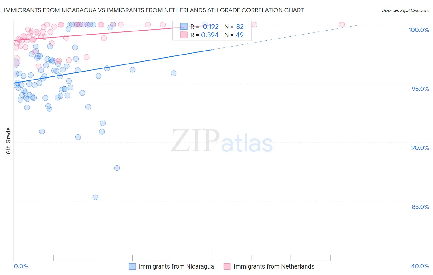 Immigrants from Nicaragua vs Immigrants from Netherlands 6th Grade