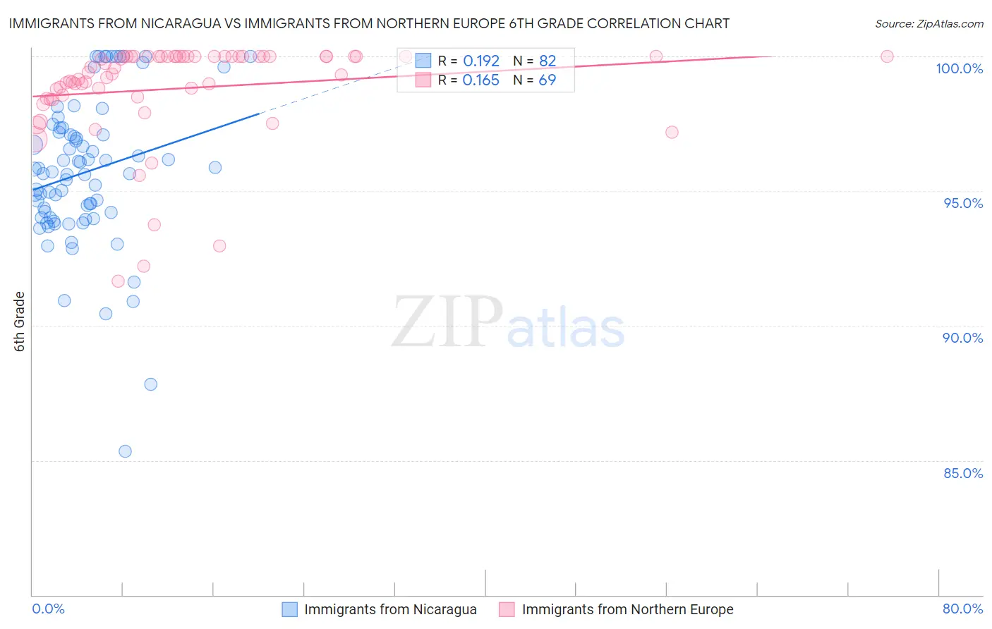 Immigrants from Nicaragua vs Immigrants from Northern Europe 6th Grade
