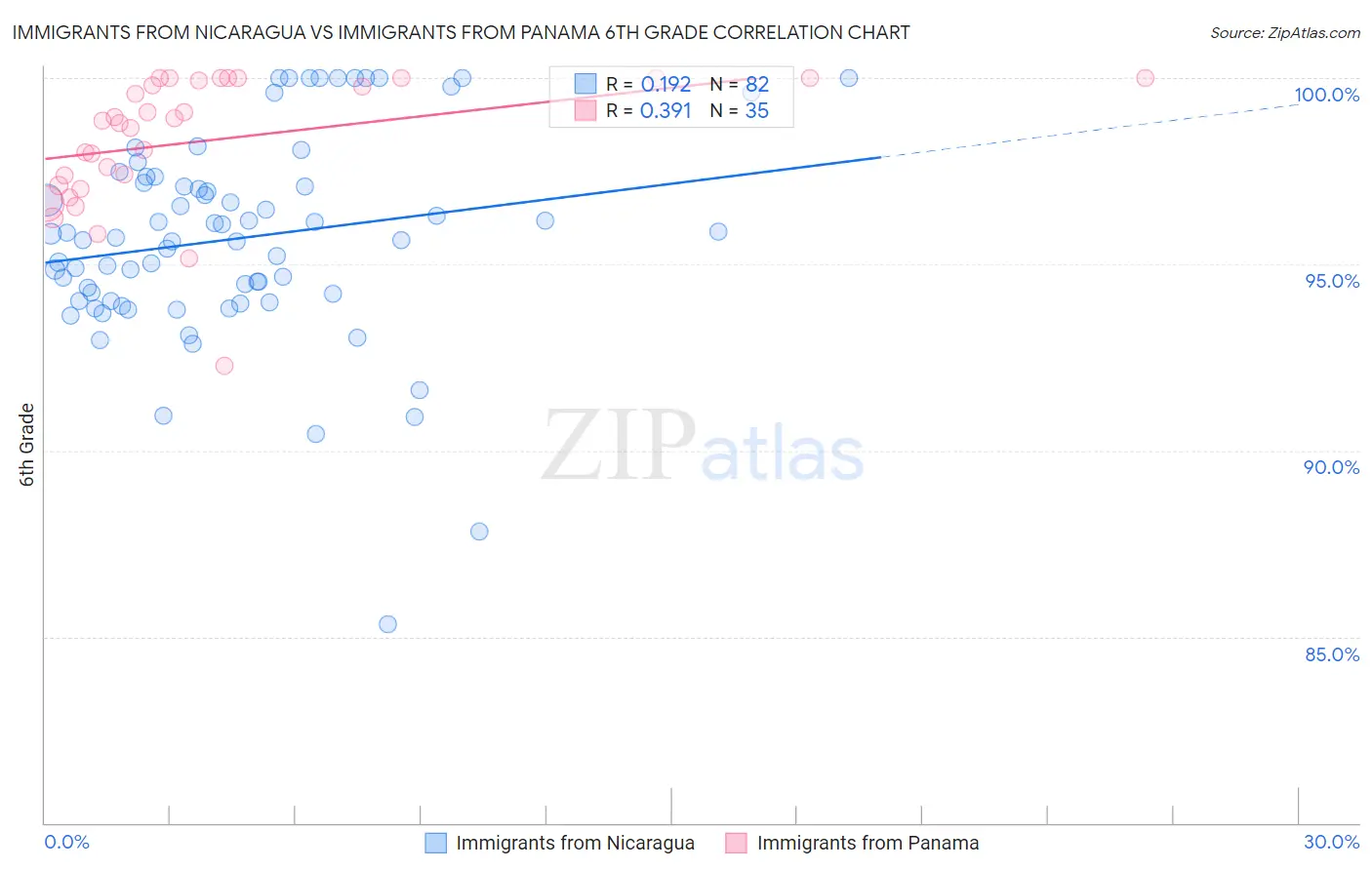 Immigrants from Nicaragua vs Immigrants from Panama 6th Grade