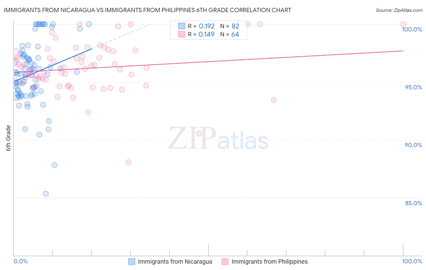 Immigrants from Nicaragua vs Immigrants from Philippines 6th Grade
