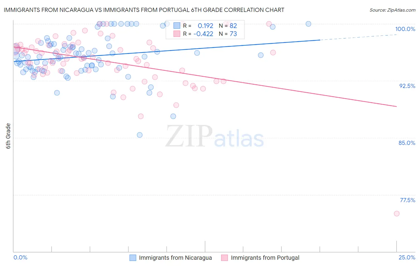Immigrants from Nicaragua vs Immigrants from Portugal 6th Grade