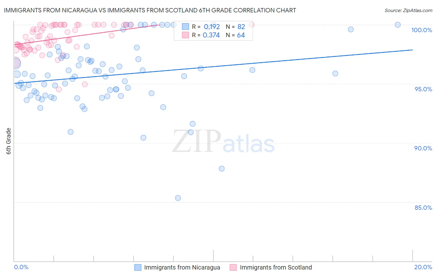 Immigrants from Nicaragua vs Immigrants from Scotland 6th Grade