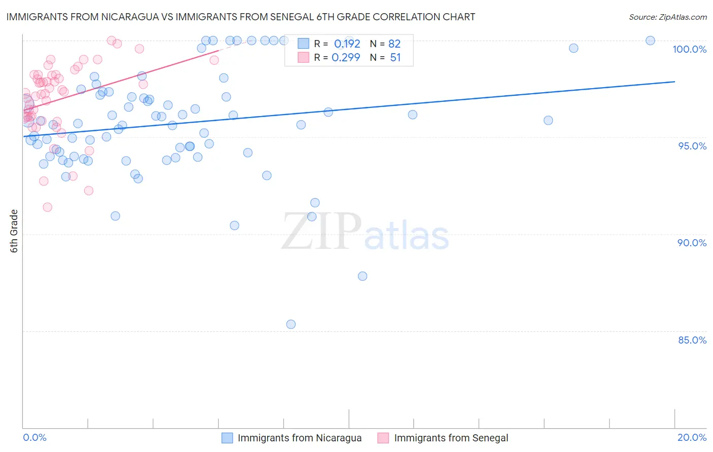 Immigrants from Nicaragua vs Immigrants from Senegal 6th Grade