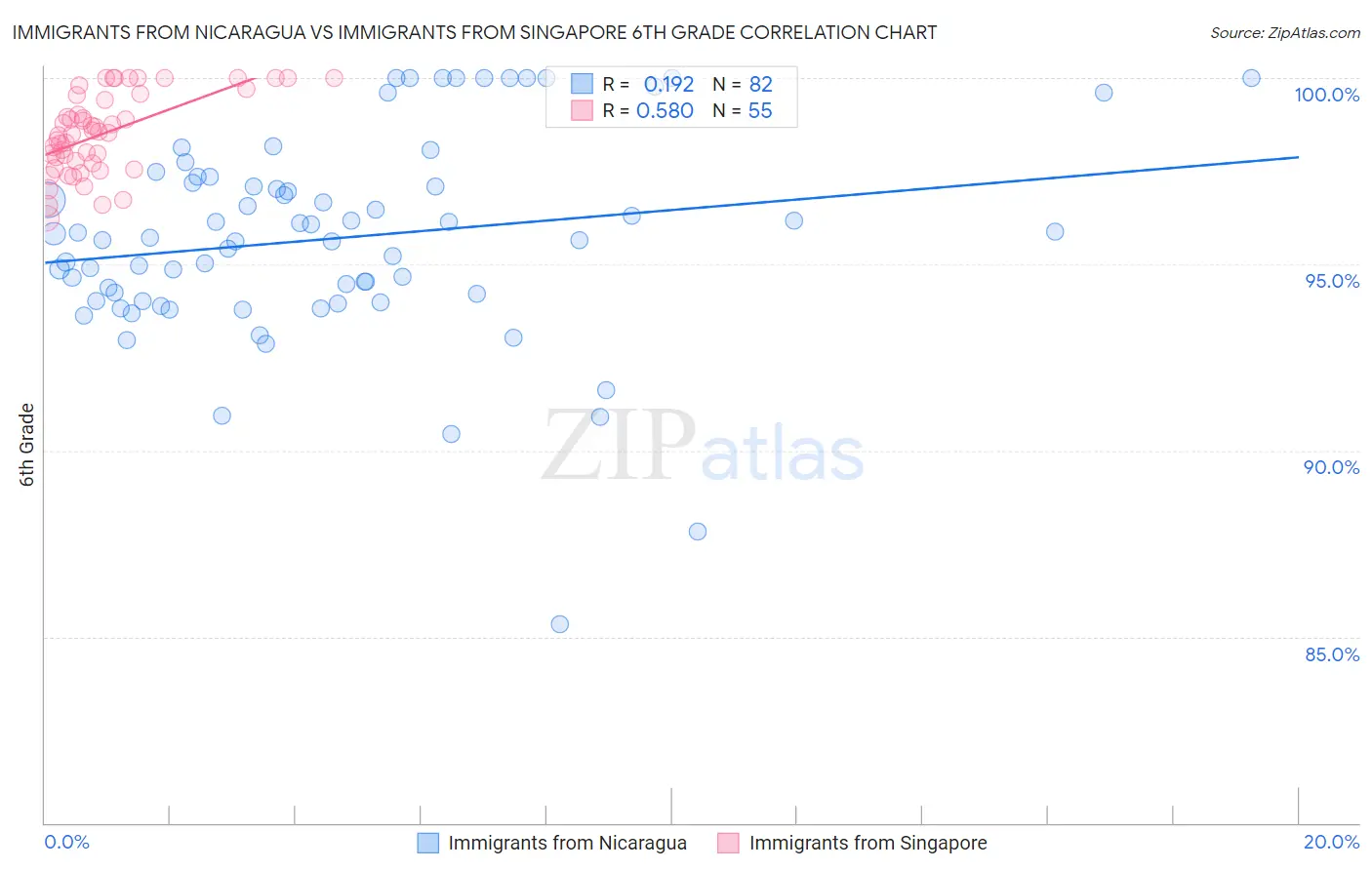 Immigrants from Nicaragua vs Immigrants from Singapore 6th Grade