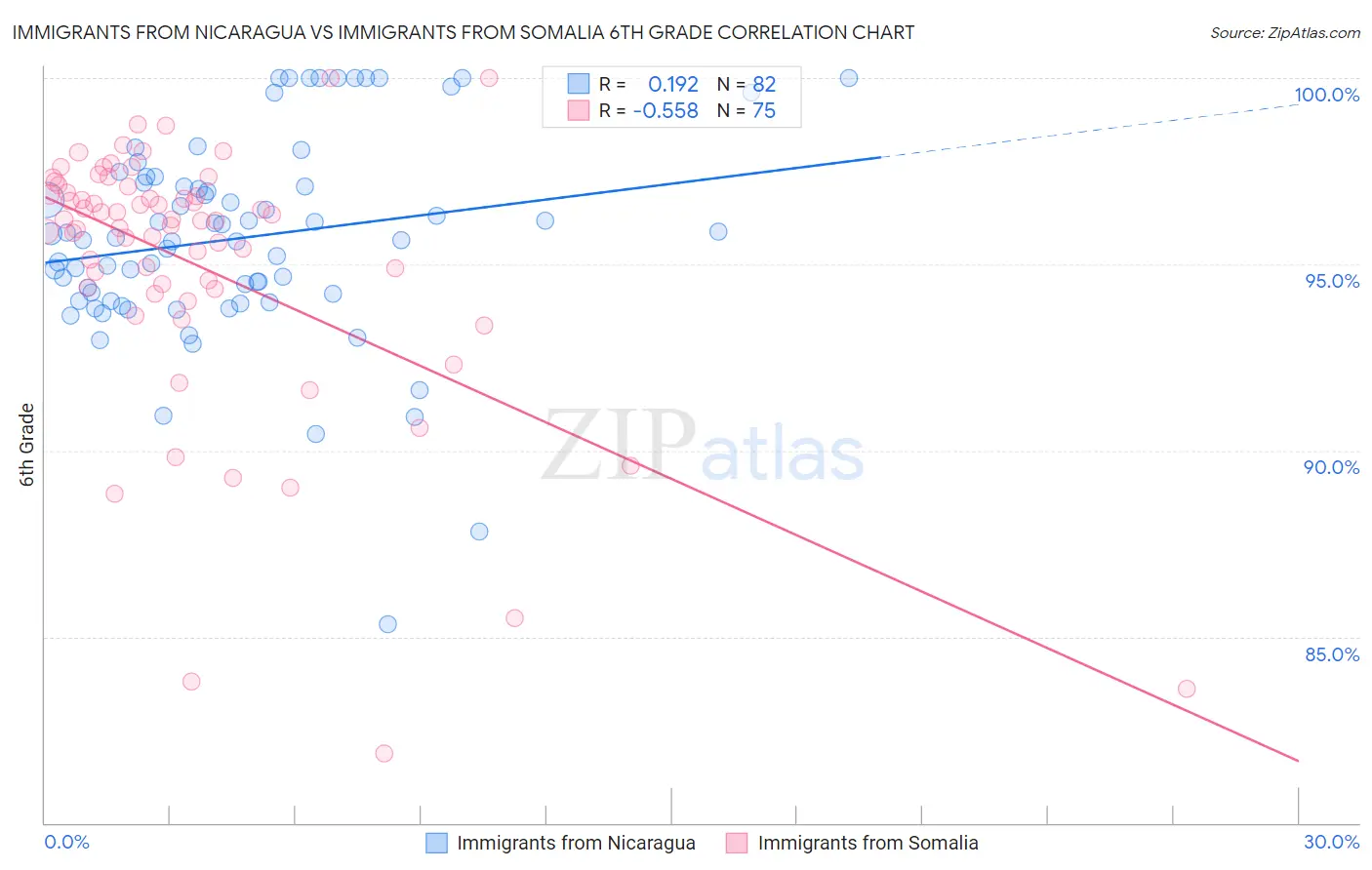 Immigrants from Nicaragua vs Immigrants from Somalia 6th Grade