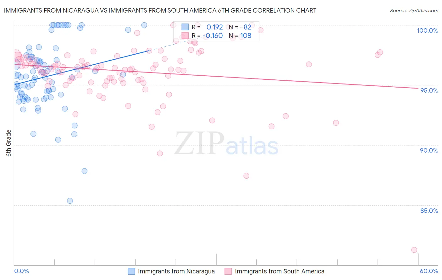 Immigrants from Nicaragua vs Immigrants from South America 6th Grade