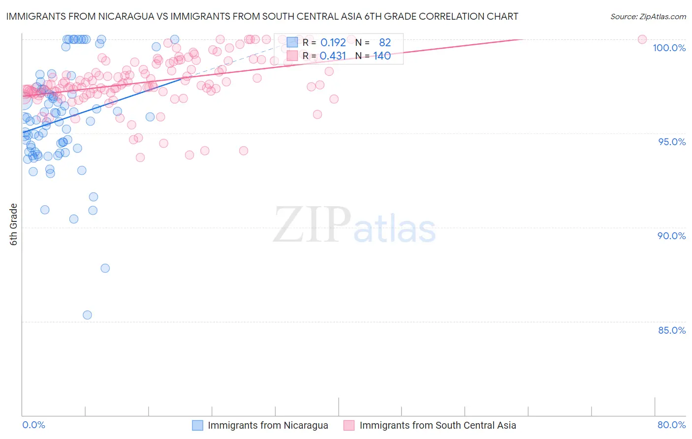 Immigrants from Nicaragua vs Immigrants from South Central Asia 6th Grade