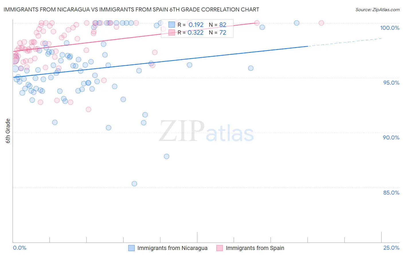 Immigrants from Nicaragua vs Immigrants from Spain 6th Grade