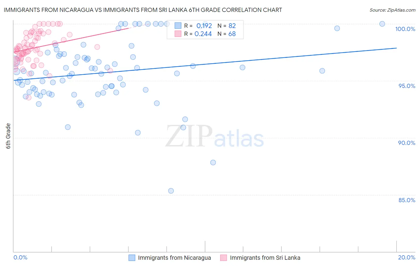 Immigrants from Nicaragua vs Immigrants from Sri Lanka 6th Grade