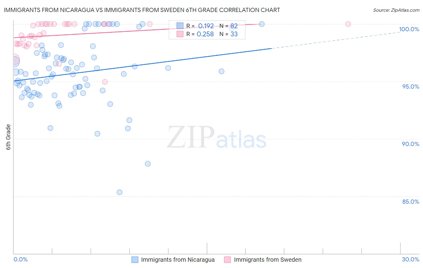 Immigrants from Nicaragua vs Immigrants from Sweden 6th Grade