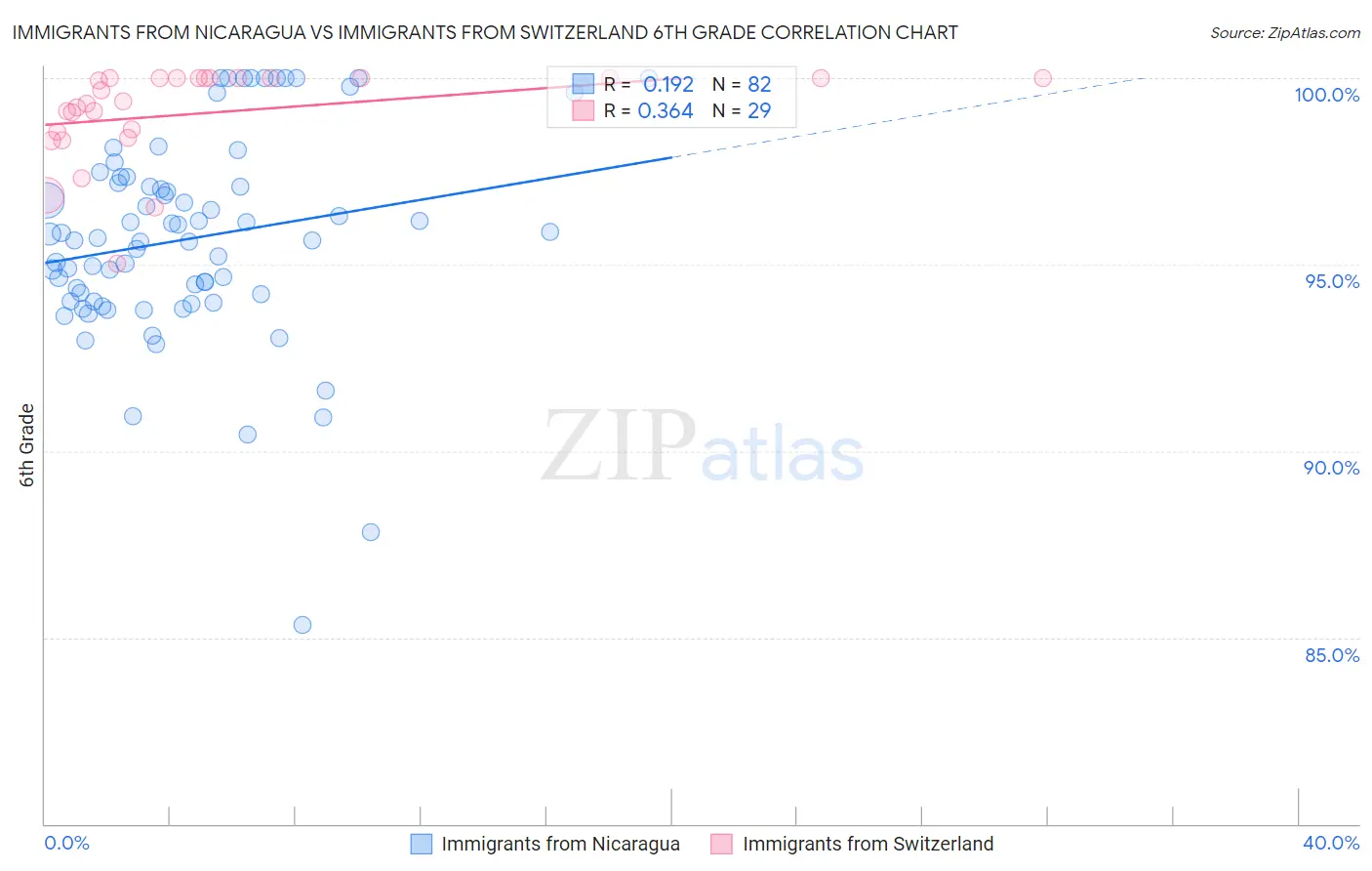 Immigrants from Nicaragua vs Immigrants from Switzerland 6th Grade