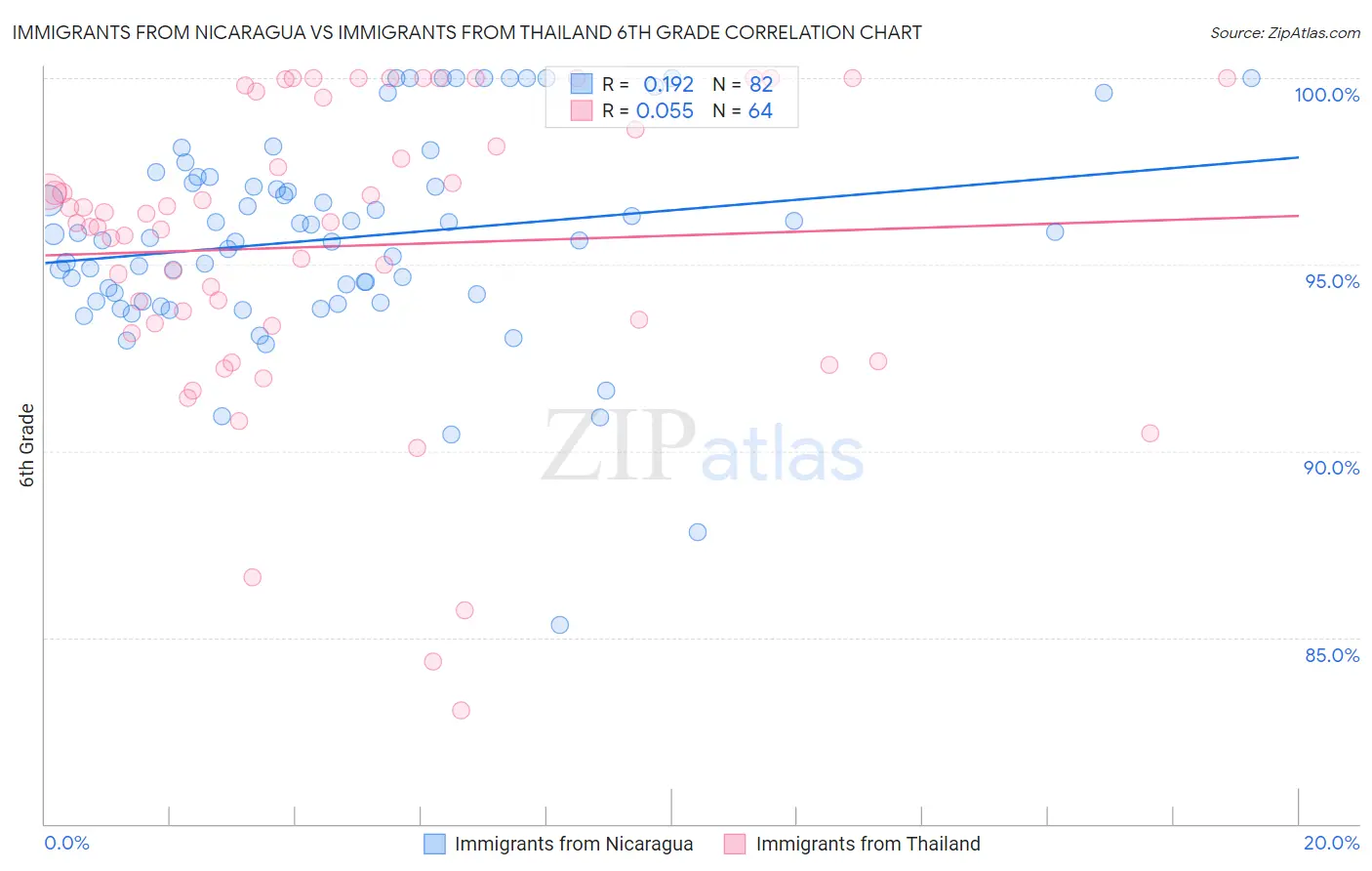 Immigrants from Nicaragua vs Immigrants from Thailand 6th Grade