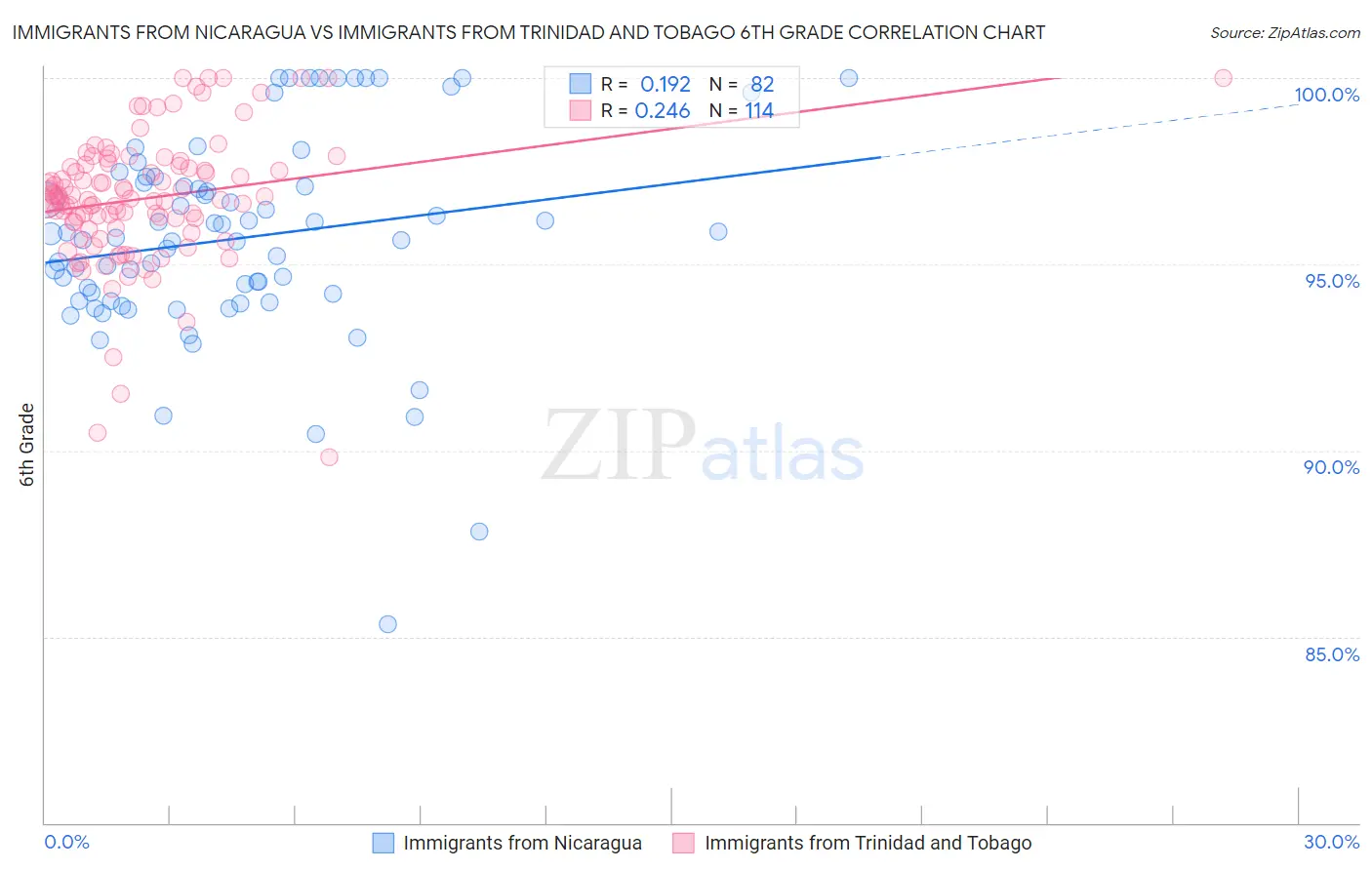 Immigrants from Nicaragua vs Immigrants from Trinidad and Tobago 6th Grade