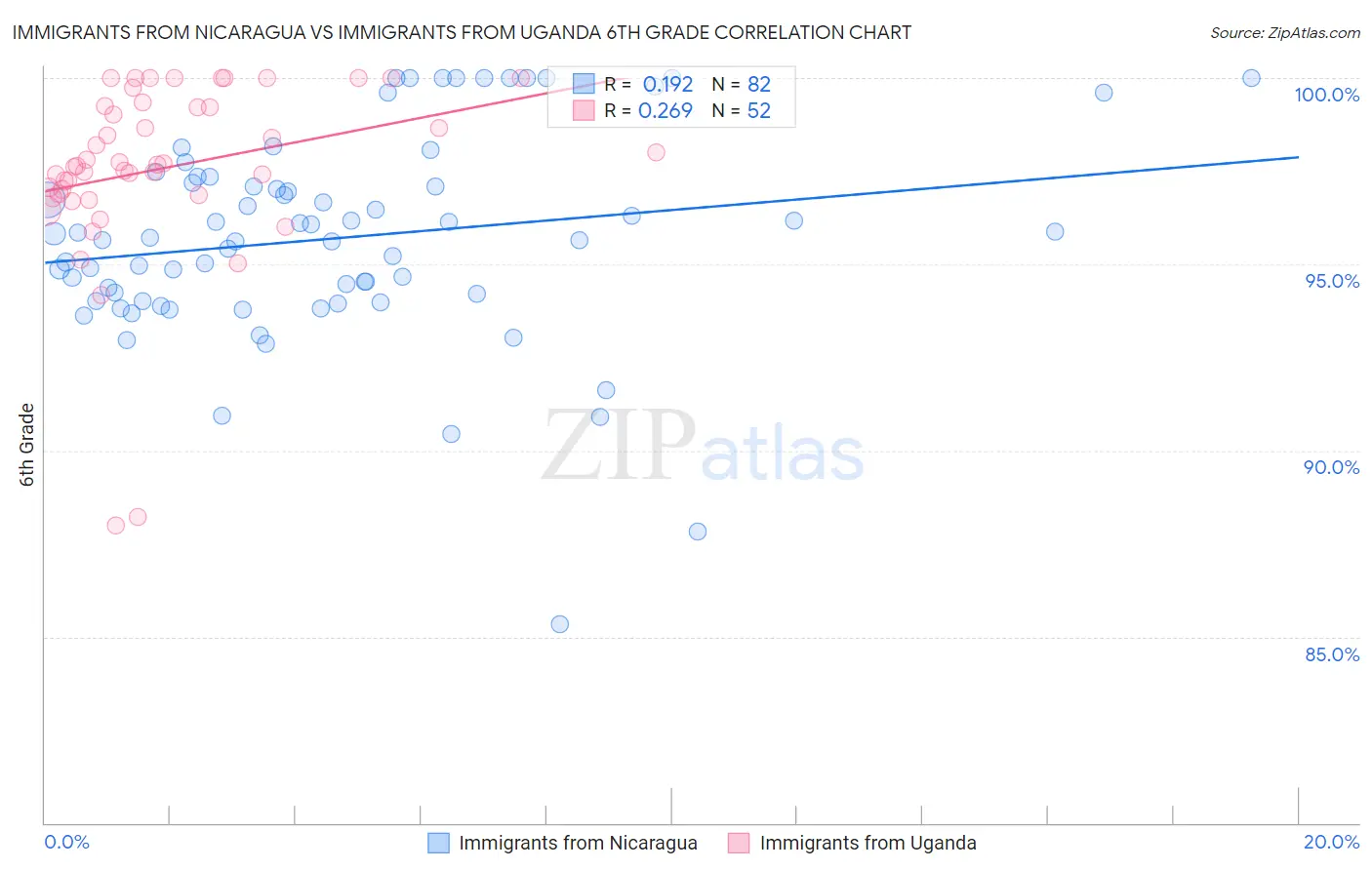 Immigrants from Nicaragua vs Immigrants from Uganda 6th Grade