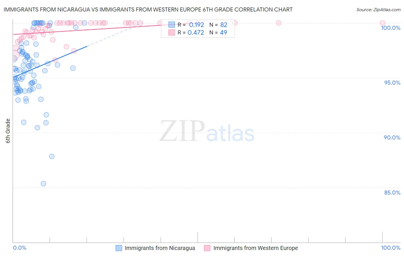 Immigrants from Nicaragua vs Immigrants from Western Europe 6th Grade