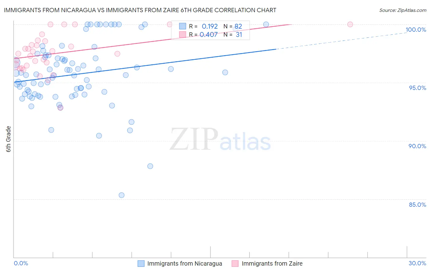 Immigrants from Nicaragua vs Immigrants from Zaire 6th Grade