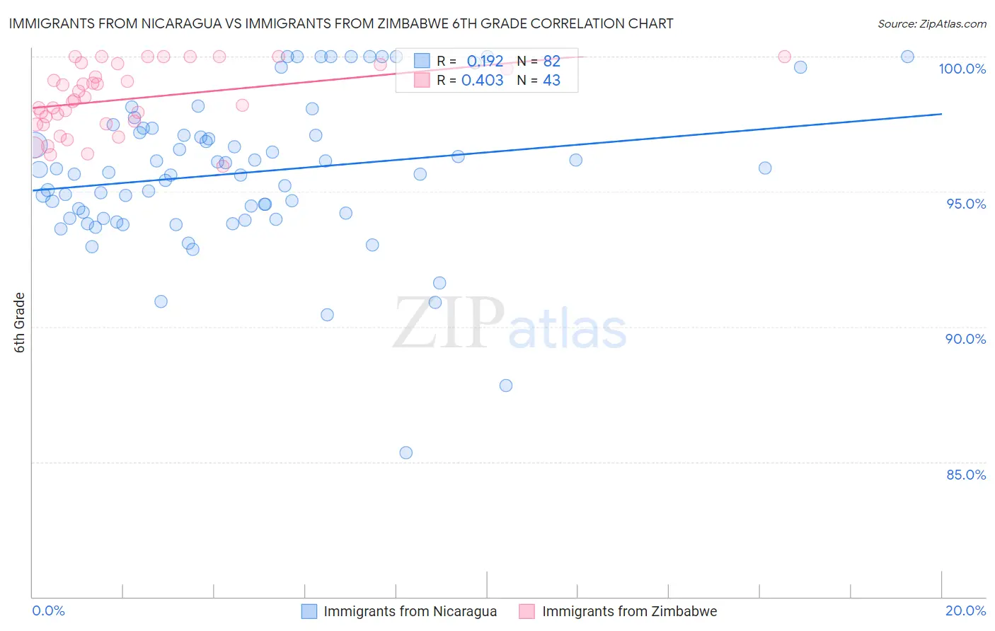 Immigrants from Nicaragua vs Immigrants from Zimbabwe 6th Grade