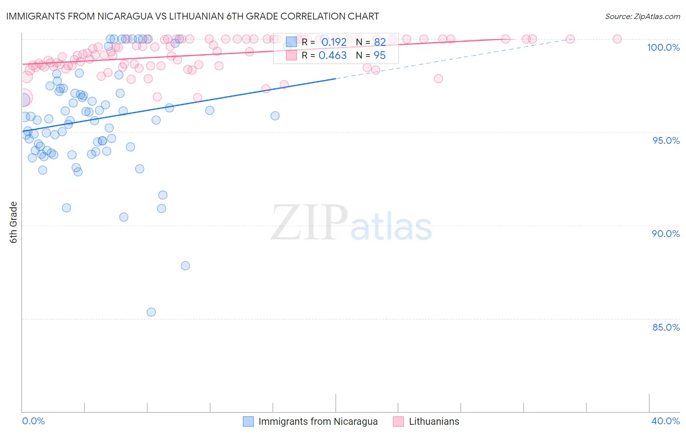 Immigrants from Nicaragua vs Lithuanian 6th Grade