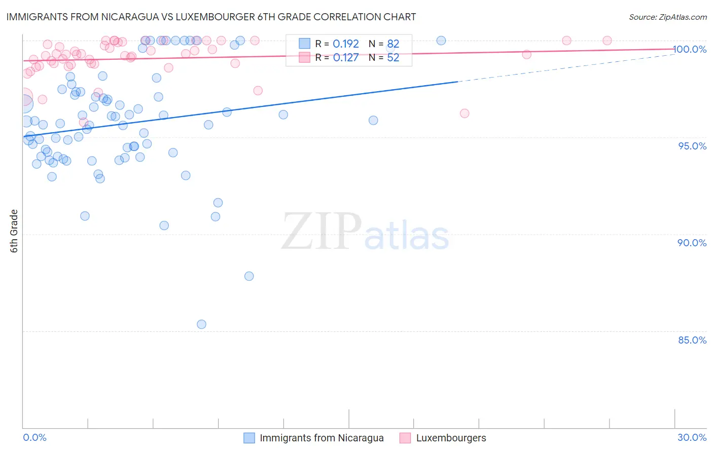 Immigrants from Nicaragua vs Luxembourger 6th Grade