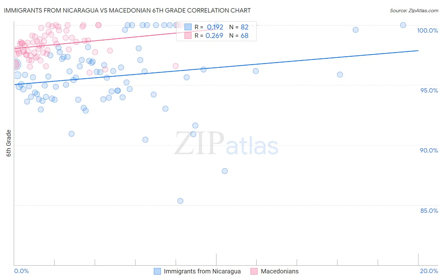 Immigrants from Nicaragua vs Macedonian 6th Grade