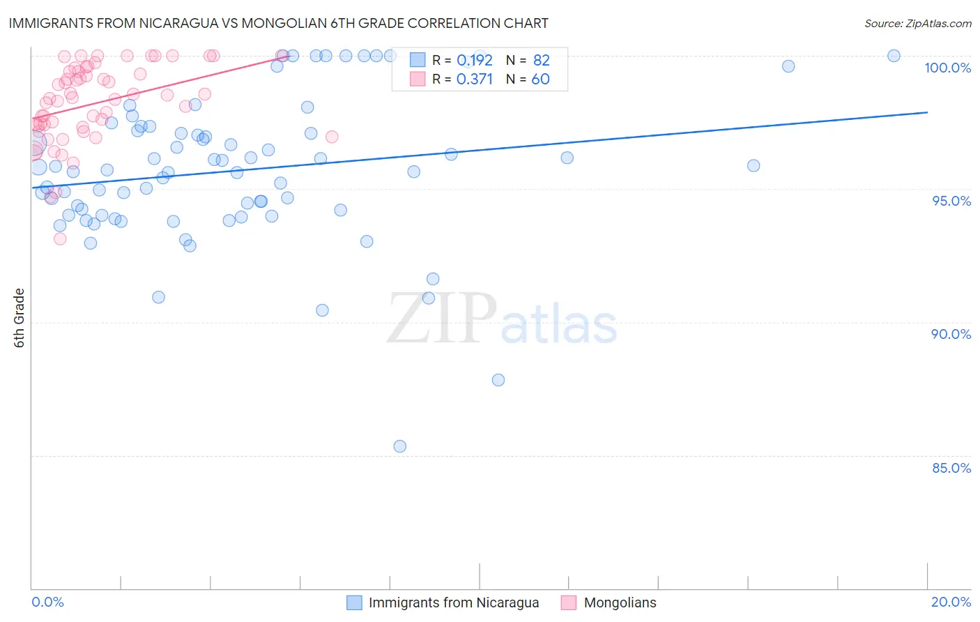 Immigrants from Nicaragua vs Mongolian 6th Grade