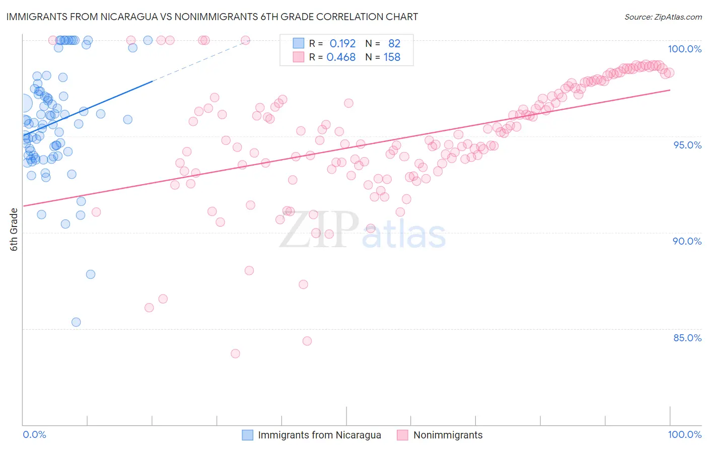 Immigrants from Nicaragua vs Nonimmigrants 6th Grade