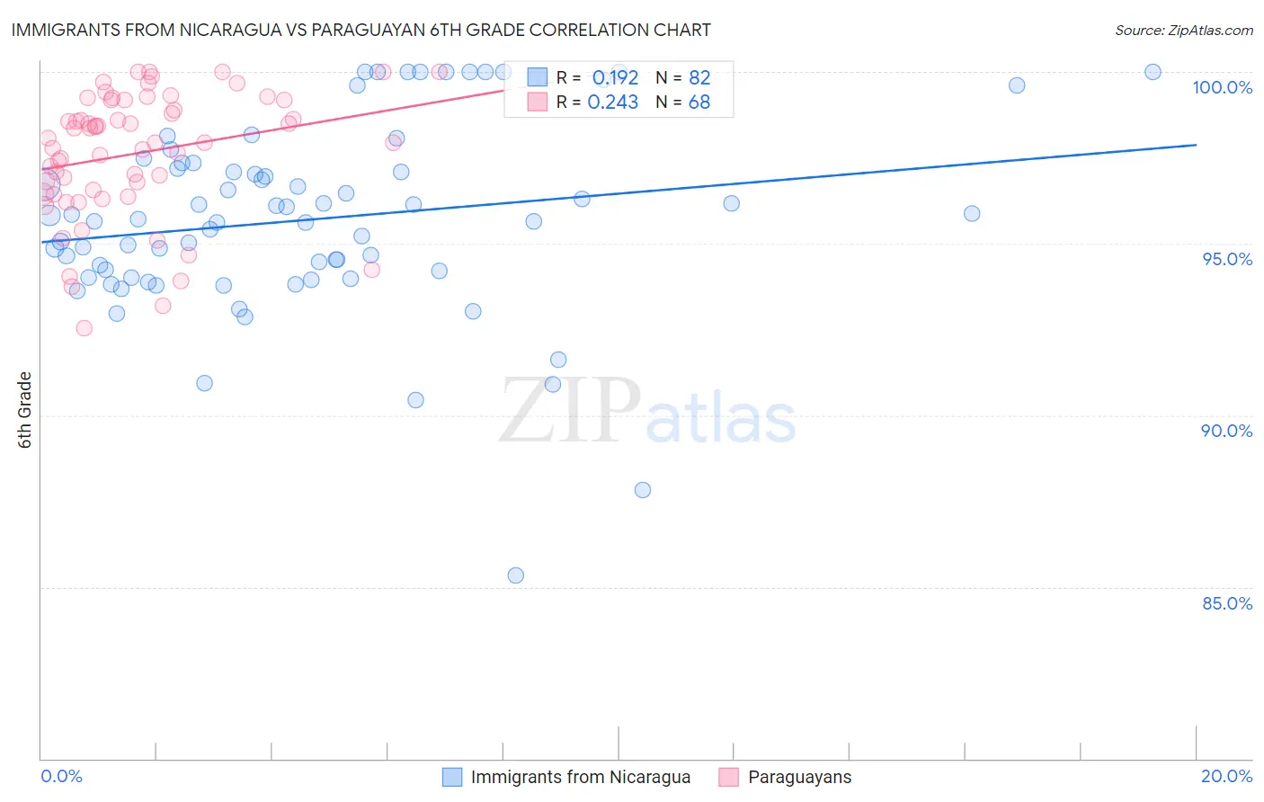 Immigrants from Nicaragua vs Paraguayan 6th Grade