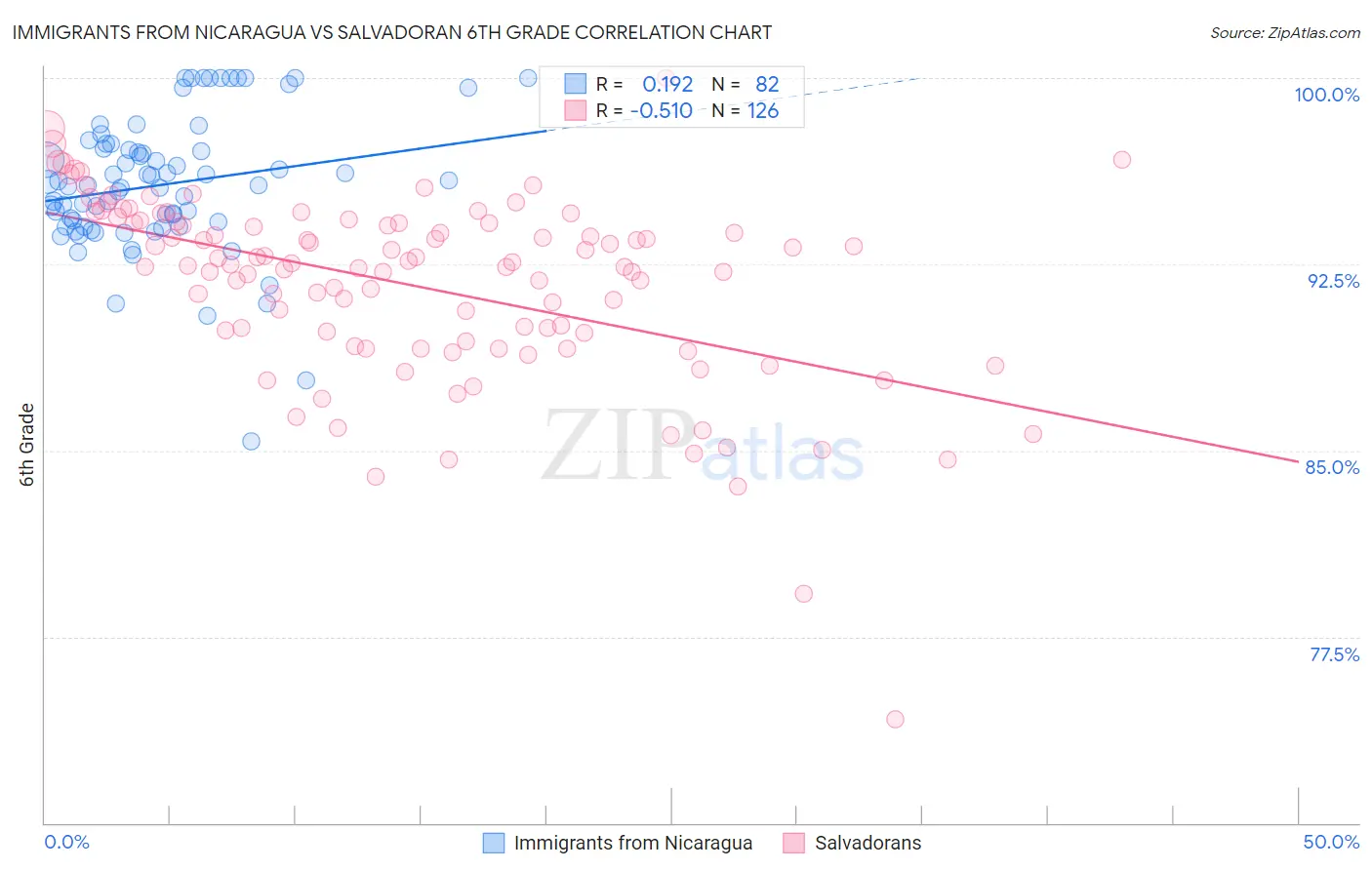 Immigrants from Nicaragua vs Salvadoran 6th Grade