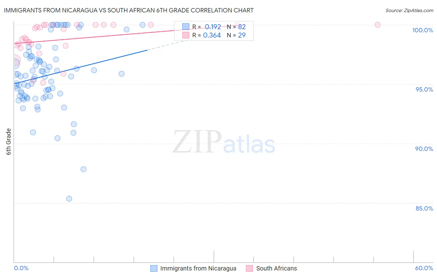 Immigrants from Nicaragua vs South African 6th Grade