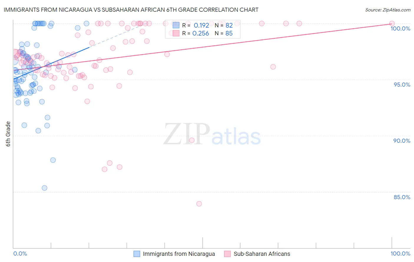 Immigrants from Nicaragua vs Subsaharan African 6th Grade