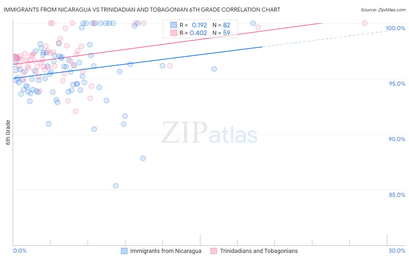 Immigrants from Nicaragua vs Trinidadian and Tobagonian 6th Grade