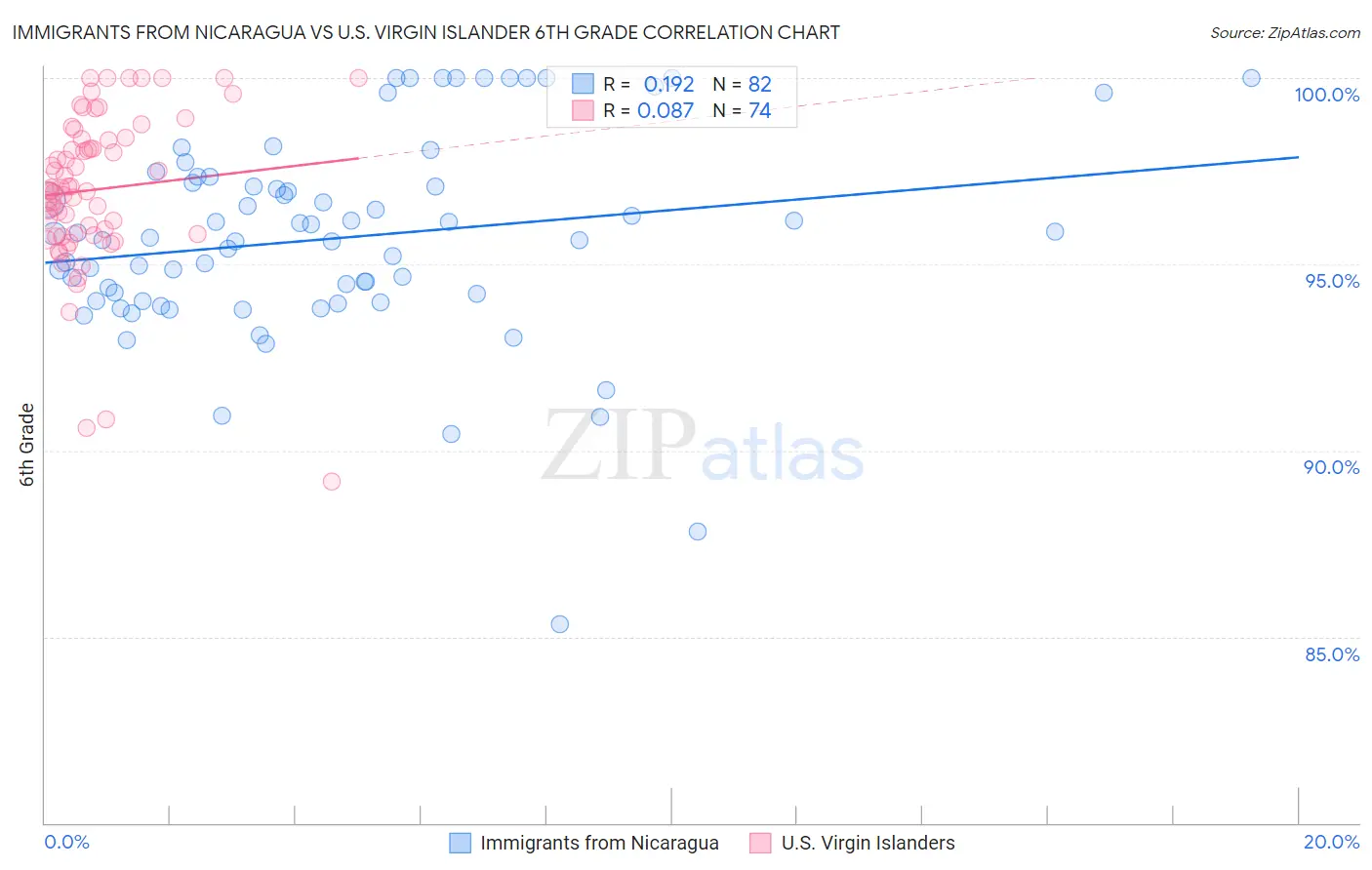 Immigrants from Nicaragua vs U.S. Virgin Islander 6th Grade
