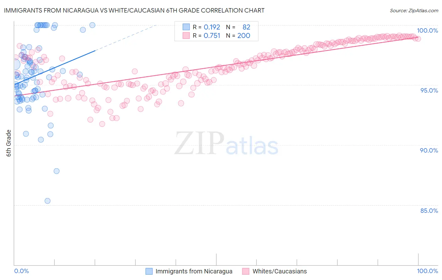 Immigrants from Nicaragua vs White/Caucasian 6th Grade