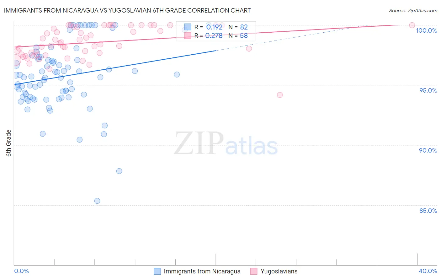 Immigrants from Nicaragua vs Yugoslavian 6th Grade