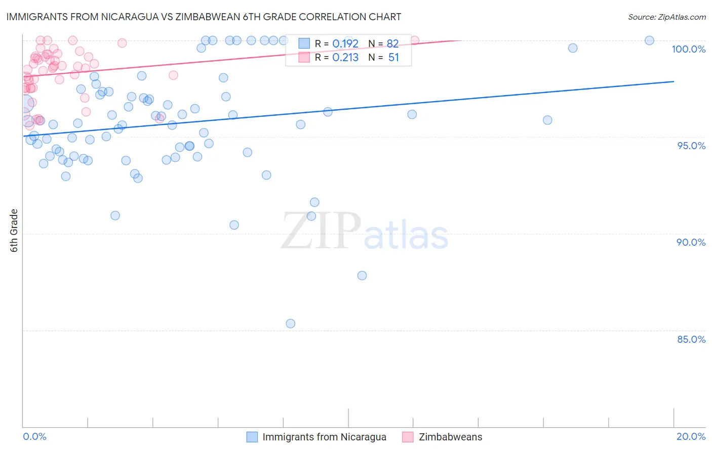 Immigrants from Nicaragua vs Zimbabwean 6th Grade