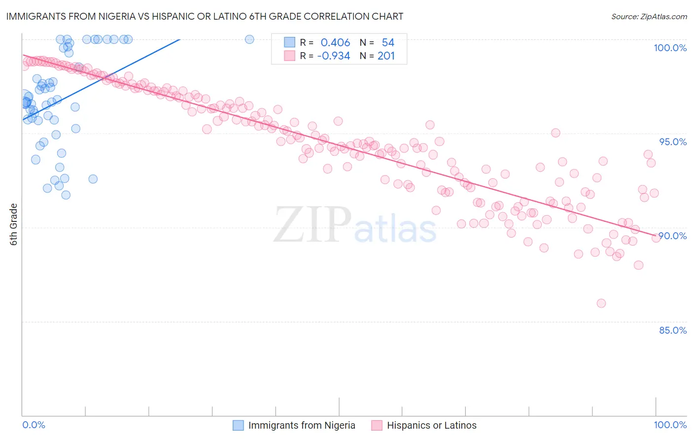 Immigrants from Nigeria vs Hispanic or Latino 6th Grade