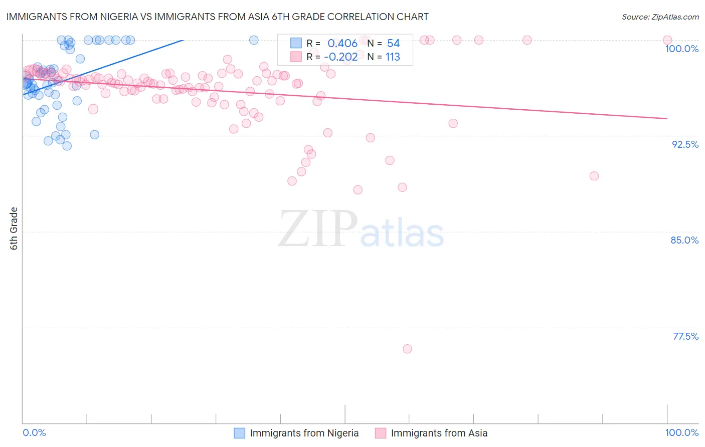 Immigrants from Nigeria vs Immigrants from Asia 6th Grade