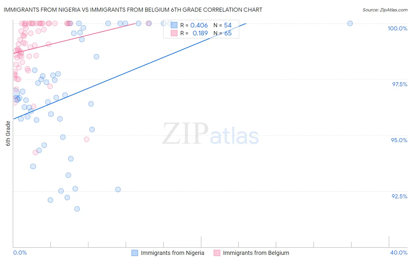 Immigrants from Nigeria vs Immigrants from Belgium 6th Grade