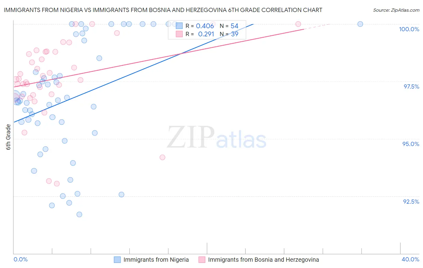 Immigrants from Nigeria vs Immigrants from Bosnia and Herzegovina 6th Grade