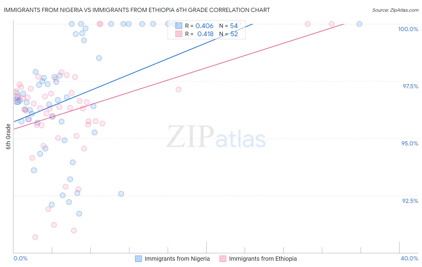 Immigrants from Nigeria vs Immigrants from Ethiopia 6th Grade