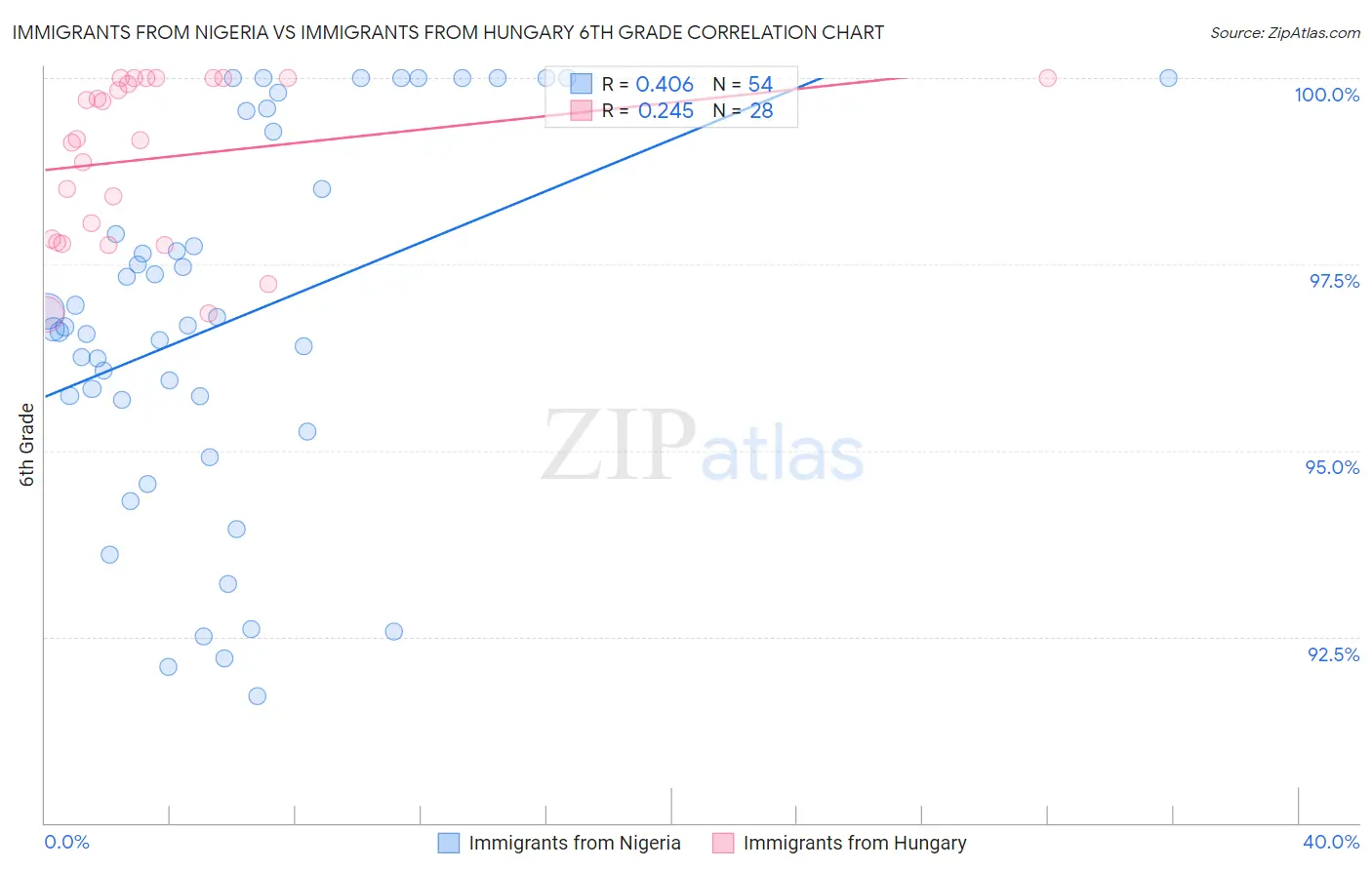 Immigrants from Nigeria vs Immigrants from Hungary 6th Grade