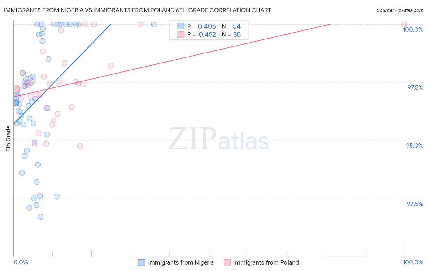 Immigrants from Nigeria vs Immigrants from Poland 6th Grade