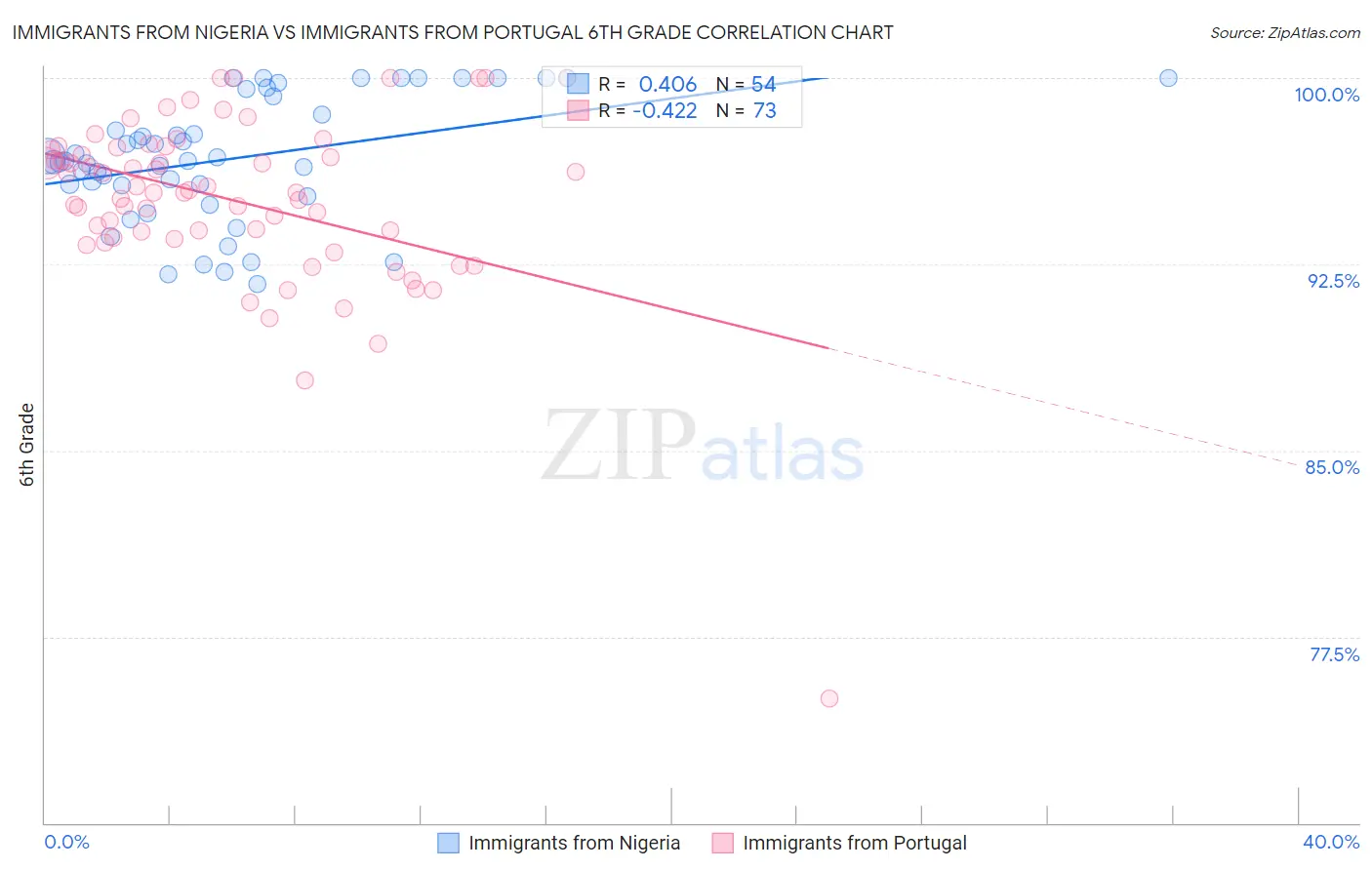 Immigrants from Nigeria vs Immigrants from Portugal 6th Grade