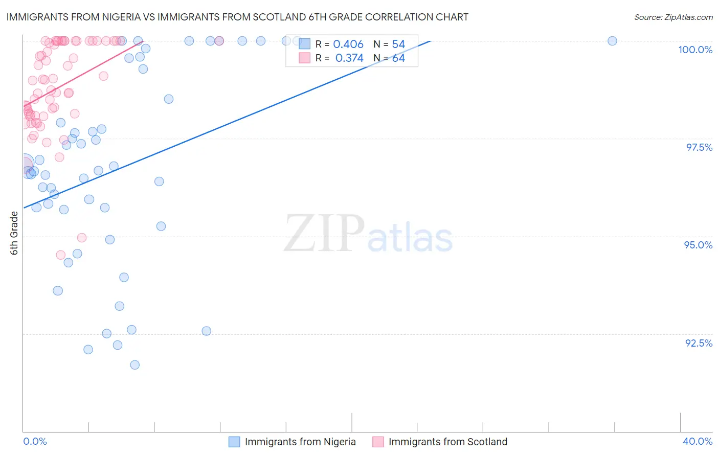 Immigrants from Nigeria vs Immigrants from Scotland 6th Grade