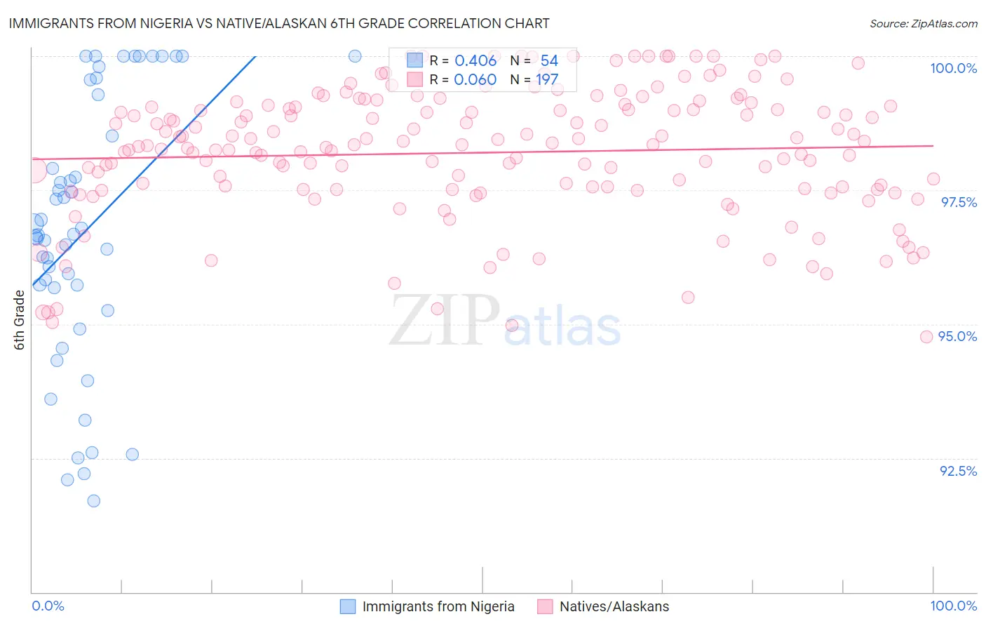 Immigrants from Nigeria vs Native/Alaskan 6th Grade