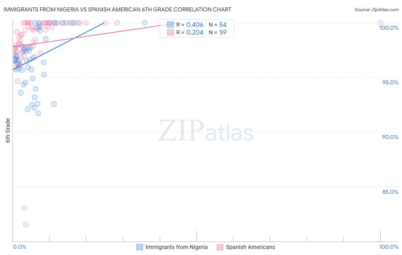 Immigrants from Nigeria vs Spanish American 6th Grade