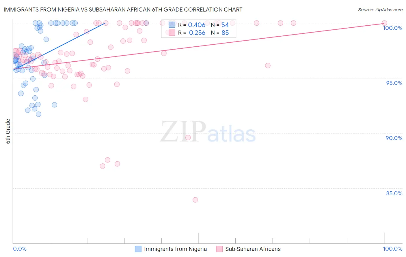 Immigrants from Nigeria vs Subsaharan African 6th Grade