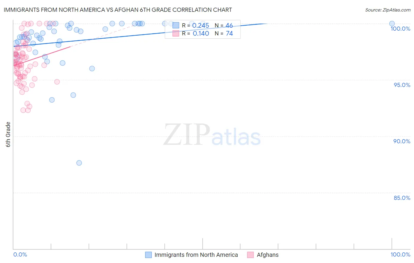 Immigrants from North America vs Afghan 6th Grade